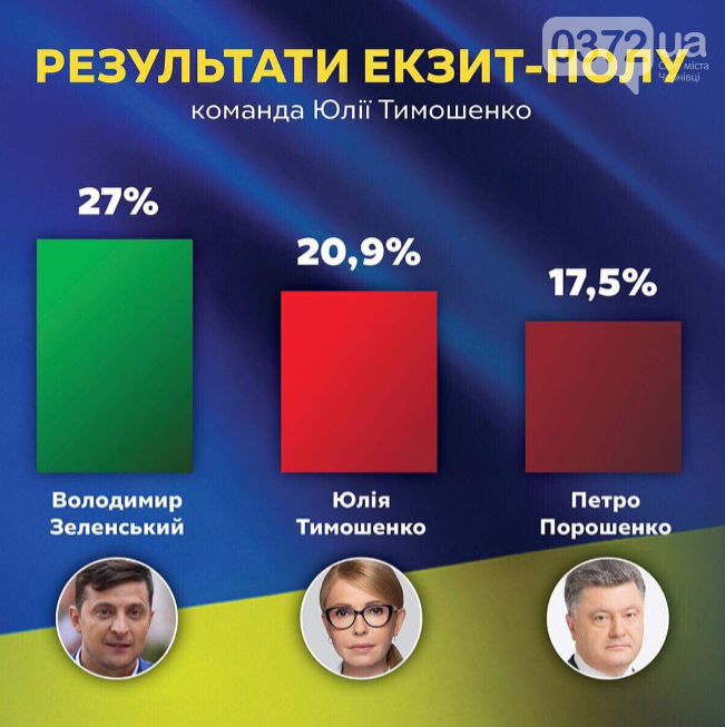 У партії «Батьківщина» стверджують, що Тимошенко виходить у..., фото-2 У партії «Батьківщина» стверджують, що Тимошенко виходить у другий тур, фото-2