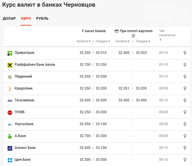 Курс валют в банках міста