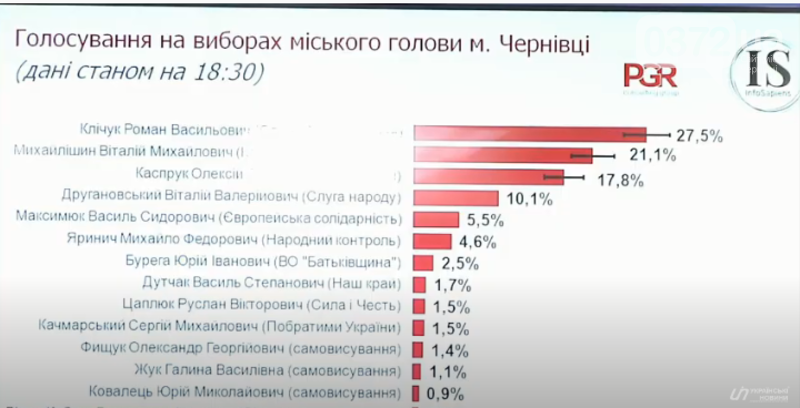 Результати екзит-полу в Чернівцях Результати екзит-полу в Чернівцях