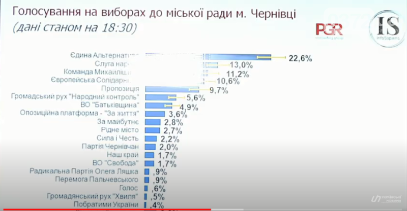Партії, що пройдуть за результатими екзит-полу Партії, що пройдуть за результатими екзит-полу