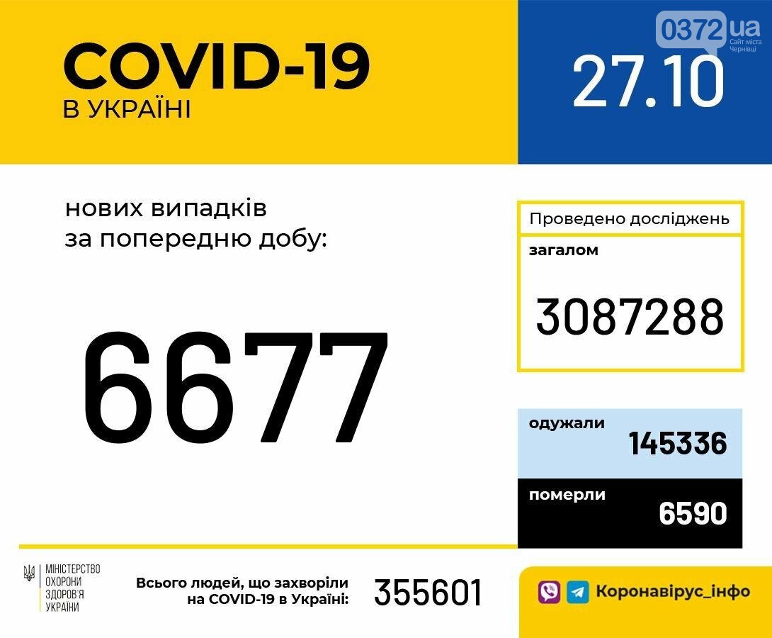 Коронавірус в Україні сьогодні Коронавірус в Україні сьогодні