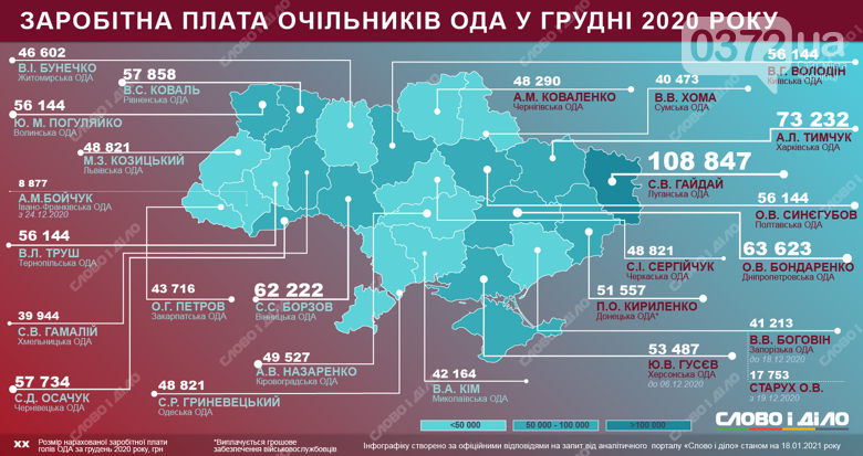 Підрахували, які зарплати мали в грудні голови ОДА: очільник Чернівецької отримав не найбільше, фото-1
