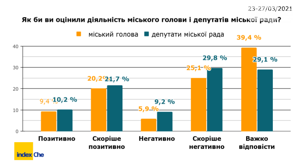 результати опитування, Буковина інноваційна