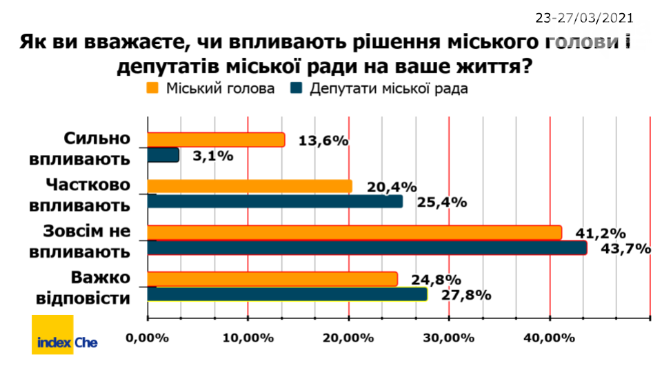 результати опитування, Буковина інноваційна