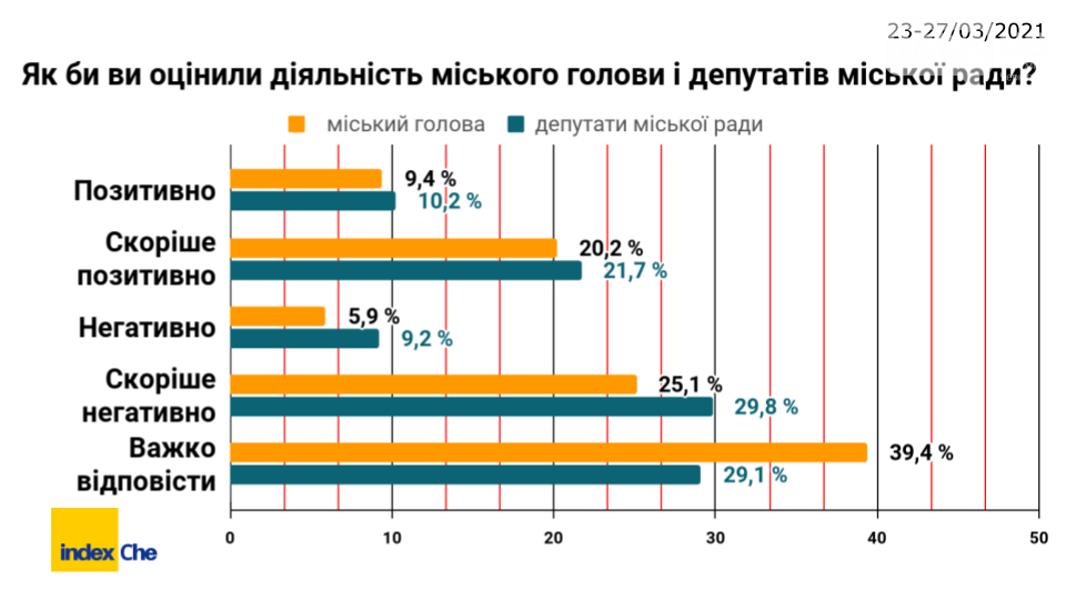результати опитування, Буковина інноваційна