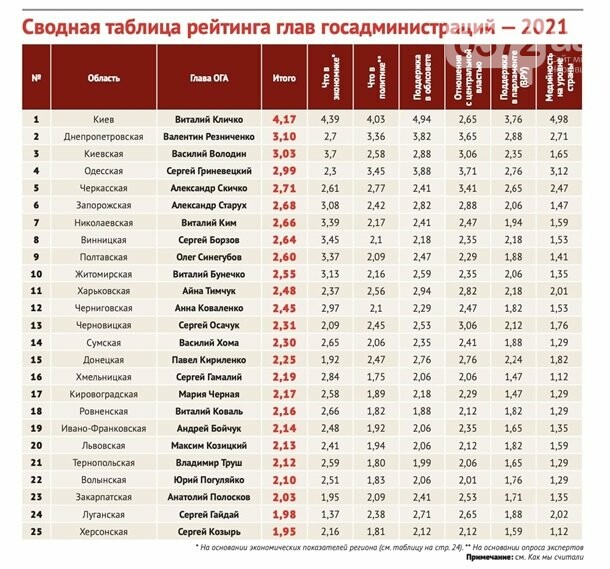 Голова Чернівецької облдержадміністрації потрапив до 20-ки..., фото-1 Голова Чернівецької облдержадміністрації потрапив до 20-ки рейтингу очільників ОДА, фото-1