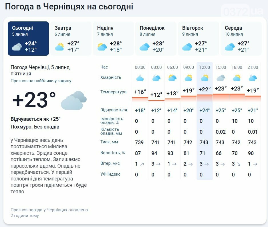 Погода в Чернівцях на вихідні