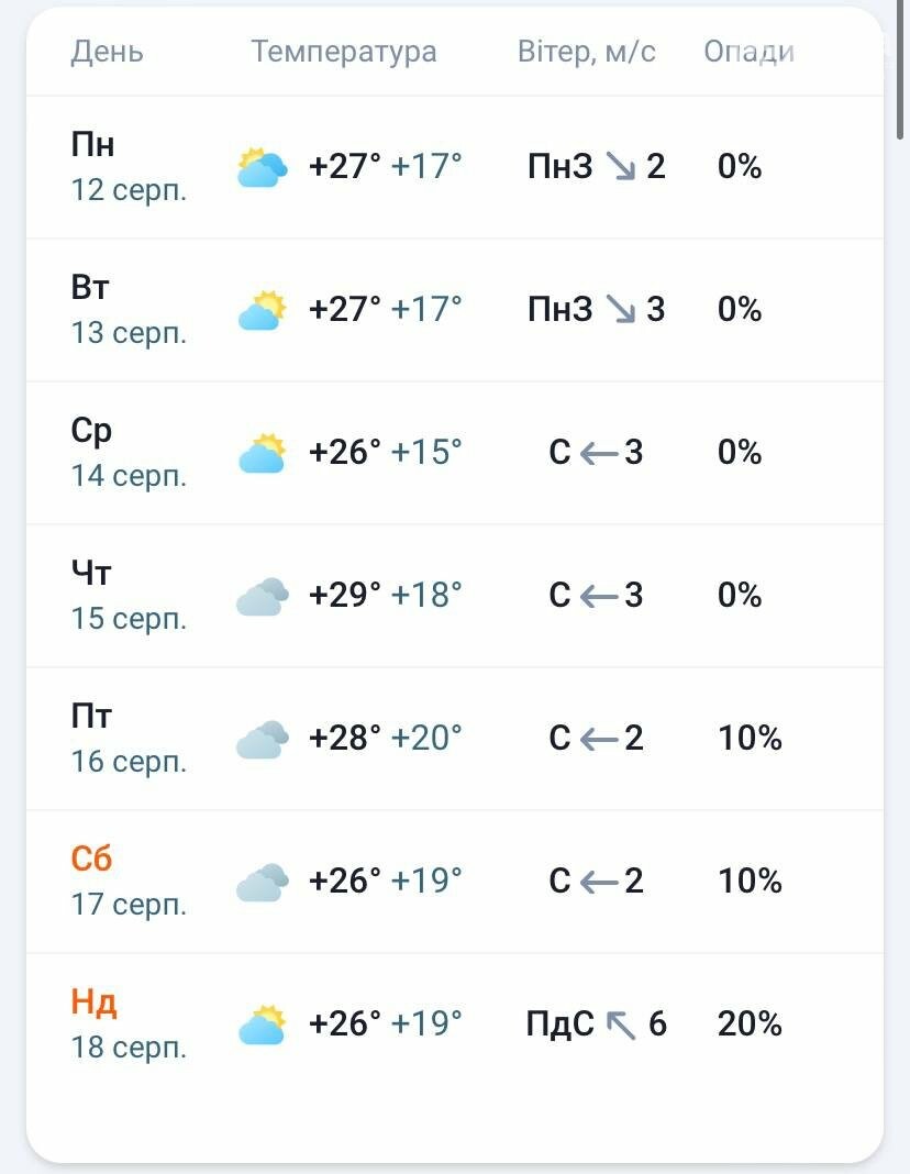 Погода в Чернівцях на тиждень