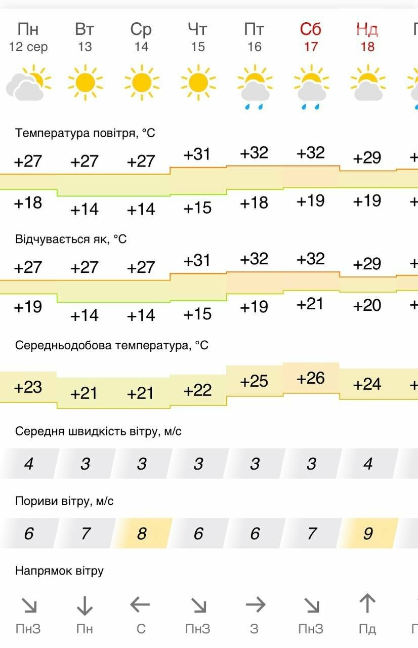 Погода в Чернівцях на тиждень