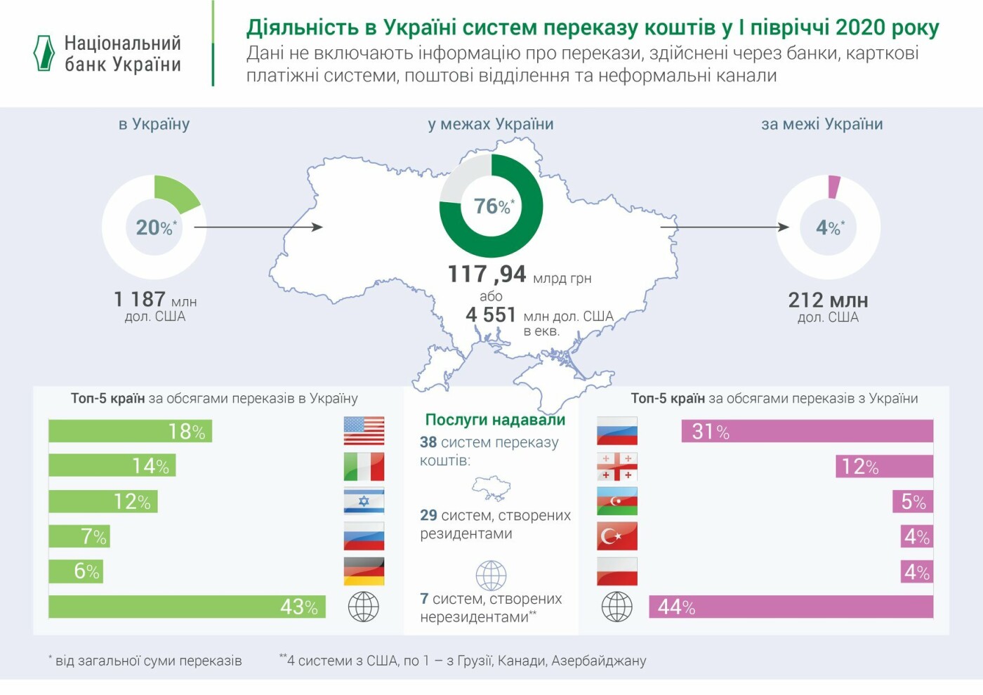 Інфографіка: Нацбанк України