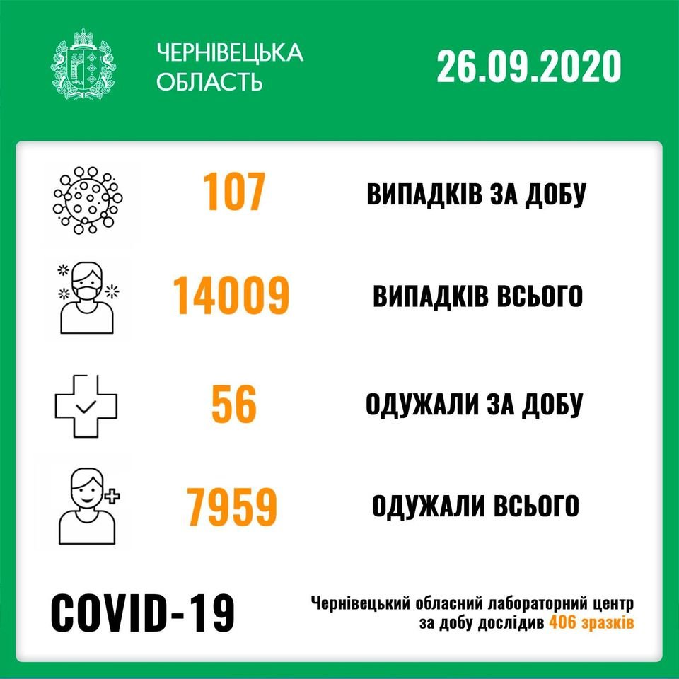 Кількість нових випадків зараження коронавірусом за добу в Чернівцях