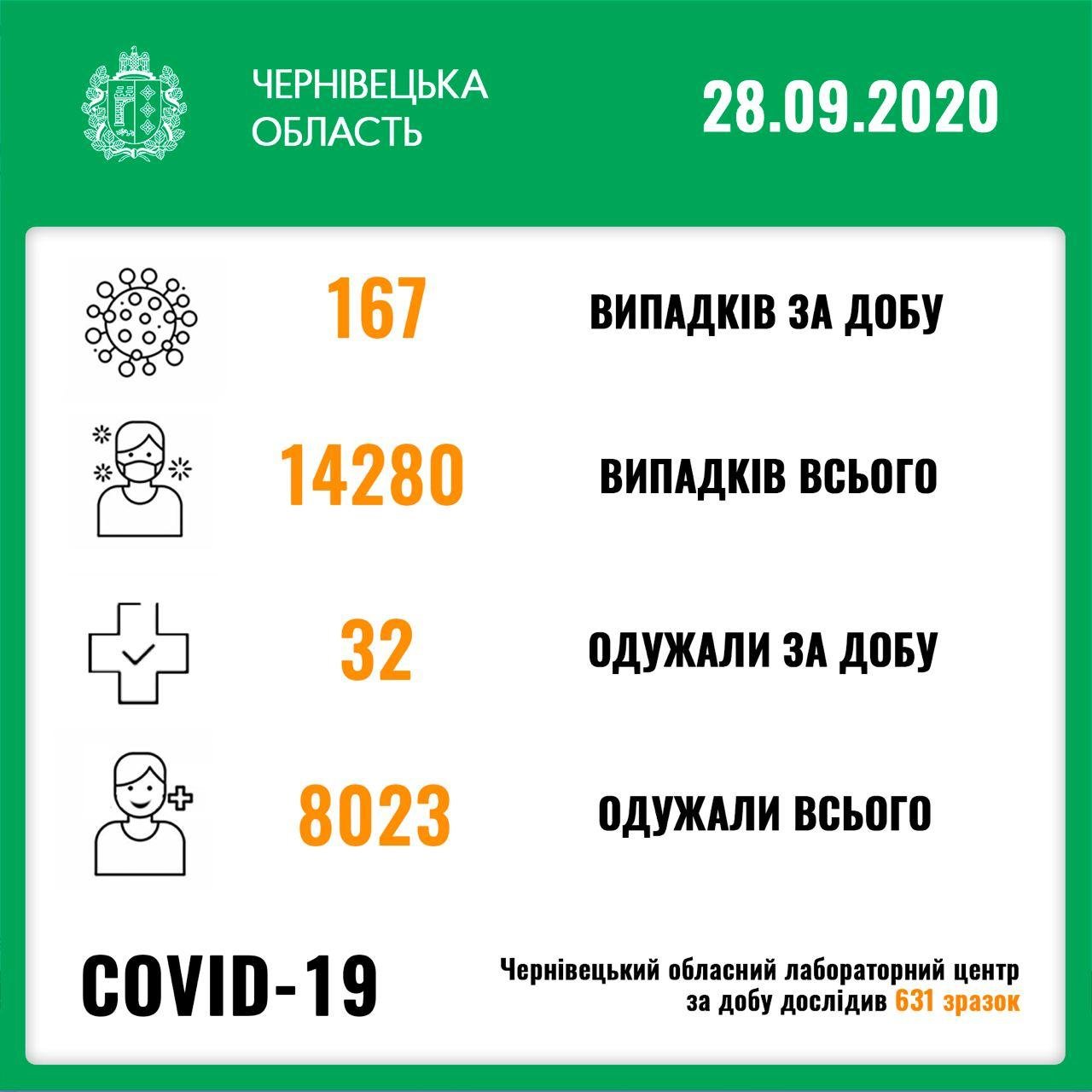 нові випадки зараження короновірусом
