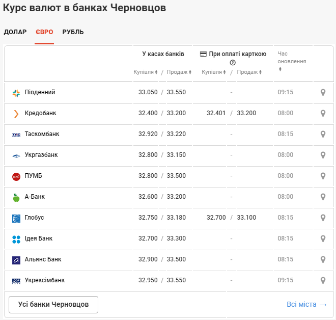 Курс євро у банках міста Чернівці