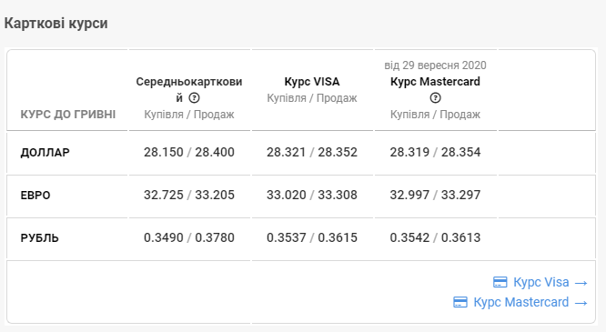 Картковий курс валют у Чернівцях