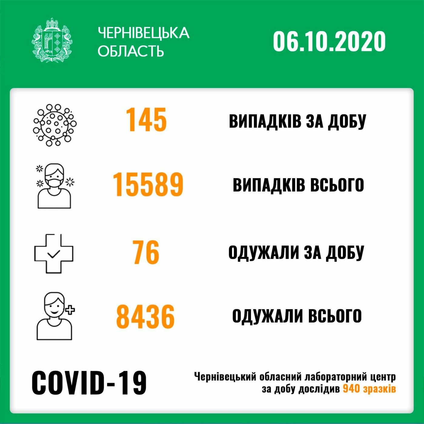 Кількість хворих на коронавірус буковинців
