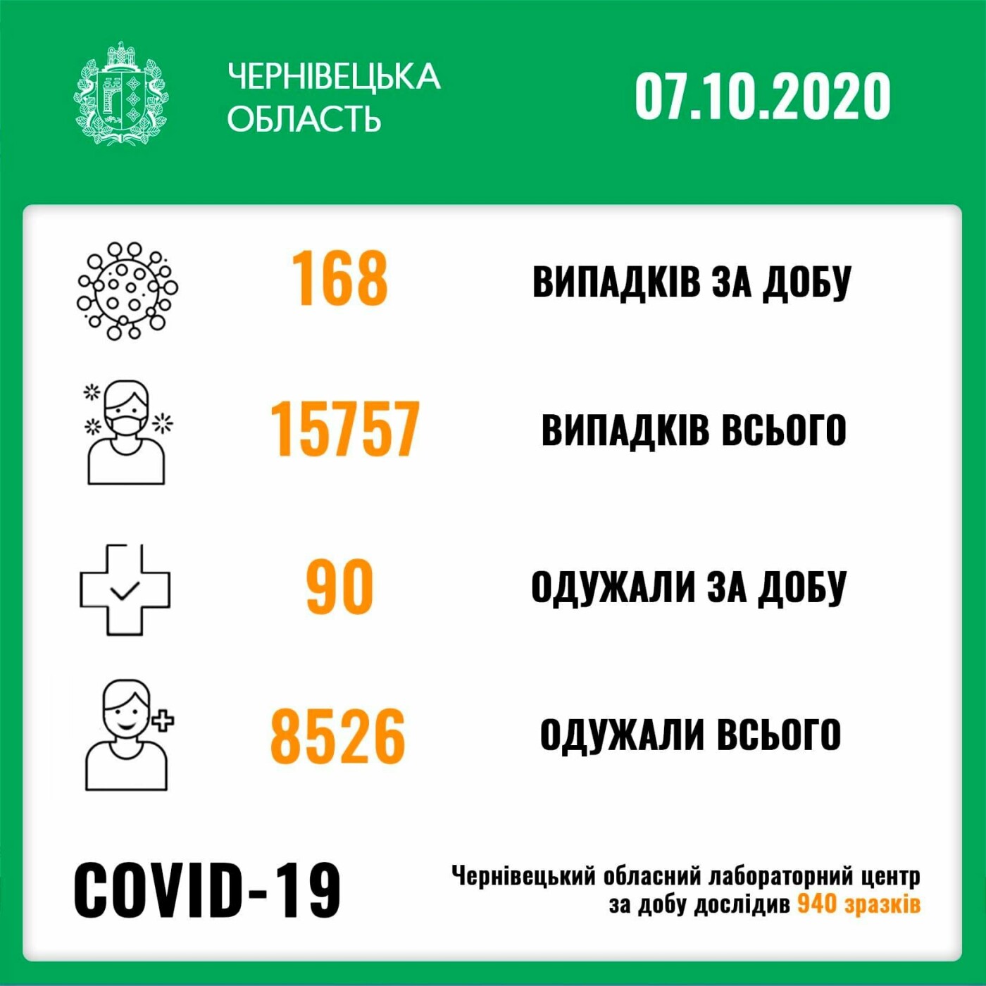 Кількість нових хворих на Сovid-19 буковинців