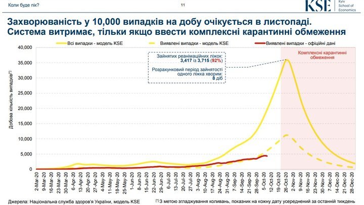 Прогнози щодо поширення COVID-19 в Україні