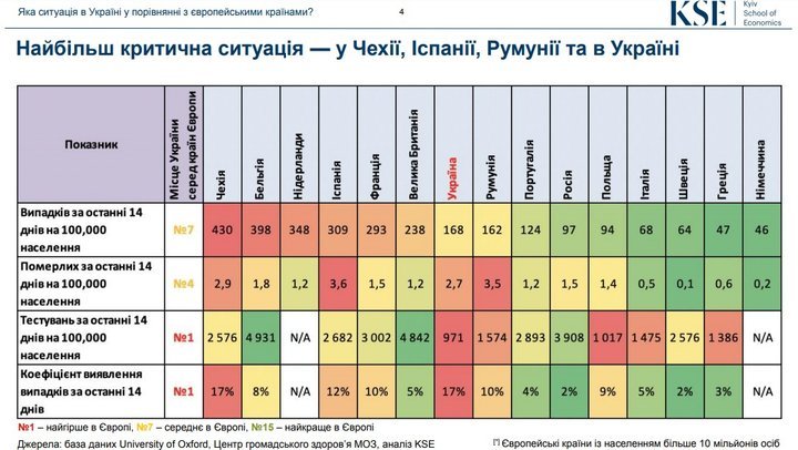 Ситуація з поширенням COVID-19 у Європі / Скріншот KSE Ситуація з поширенням COVID-19 у Європі / Скріншот KSE