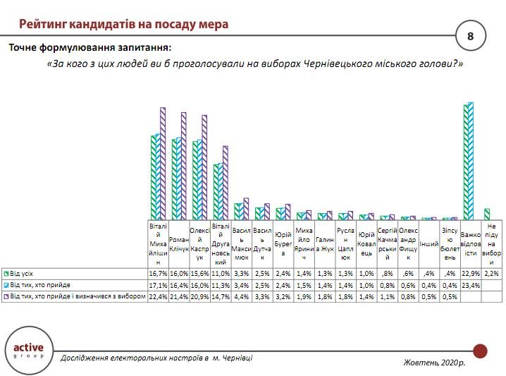 Рейтинг кандидатів на посаду мера в Чернівцях Рейтинг кандидатів на посаду мера в Чернівцях, Дослідницька компанія «Active Group»