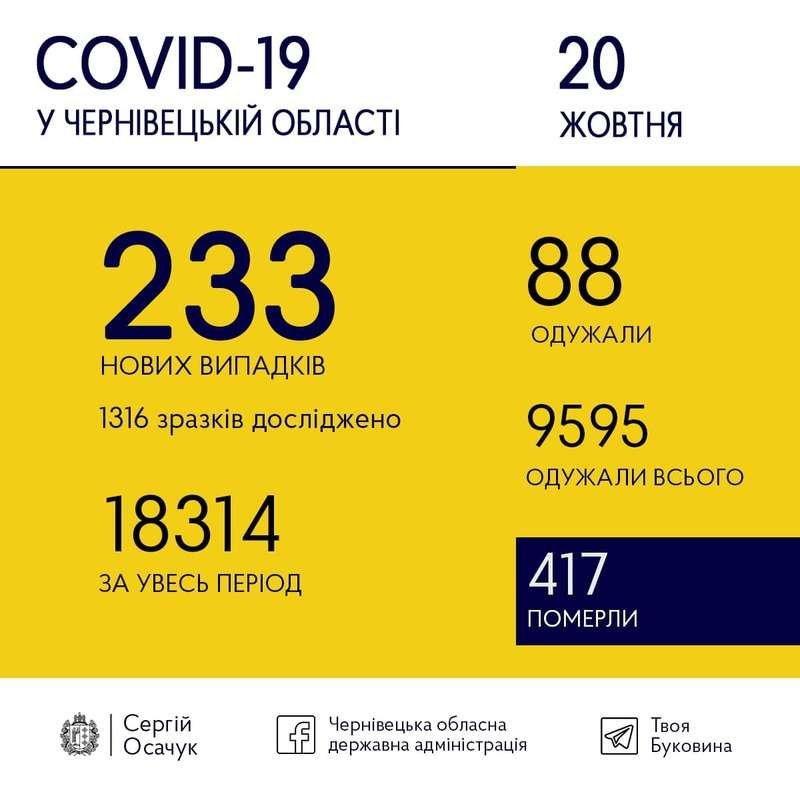 Коронавірус на Буковині Коронавірус на Буковині, Чернівецька ОДА