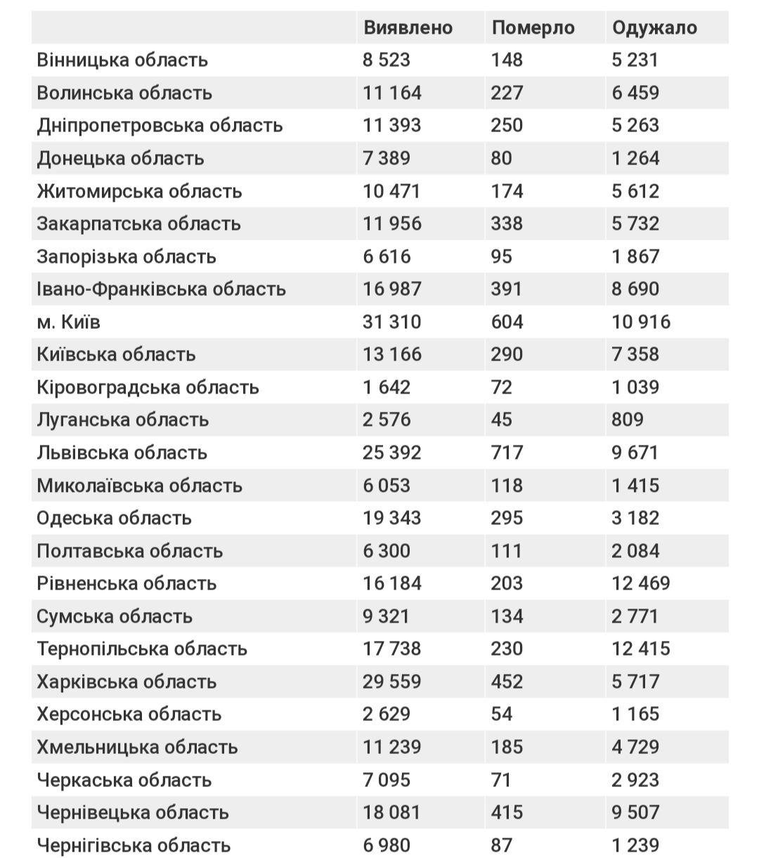 Дані: Центр громадського здоров`я, МОЗ Дані: Центр громадського здоров`я, МОЗ