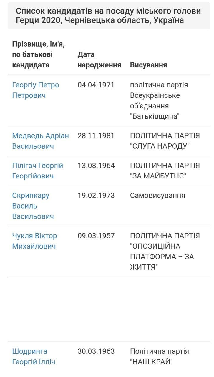 Список кандидатів на посаду міського голови Герци 2020 Список кандидатів на посаду міського голови Герци 2020