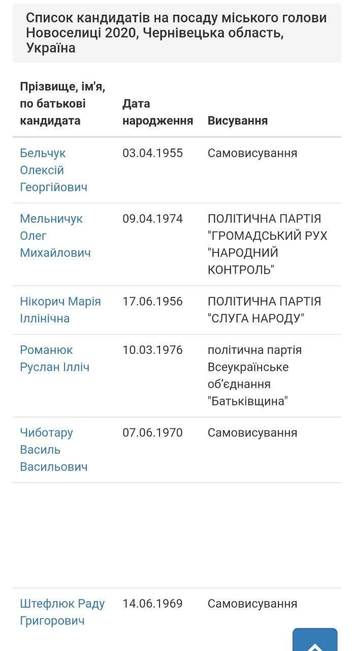 Список кандидатів на посаду міського голови Новоселиці 2020 Список кандидатів на посаду міського голови Новоселиці 2020, https://vybory.vspravke.net/2020/misto.php?id=350