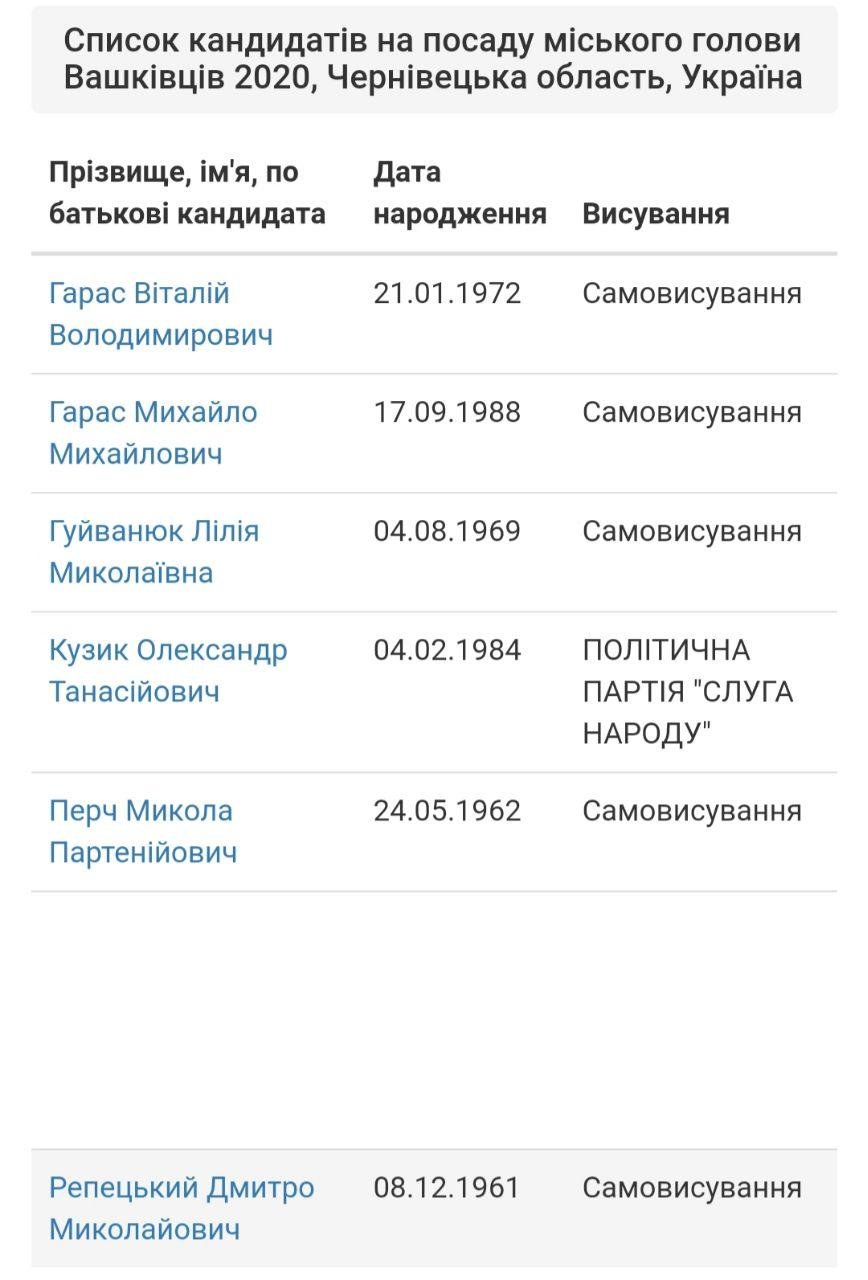 Список кандидатів на посаду міського голови Вашківців 2020 Список кандидатів на посаду міського голови Вашківців 2020, https://vybory.vspravke.net/2020/misto.php?id=344