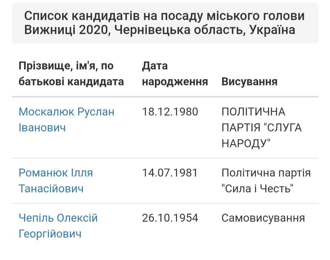 Список кандидатів на посаду міського голови Вижниці 2020 Список кандидатів на посаду міського голови Вижниці 2020, https://vybory.vspravke.net/2020/misto.php?id=345