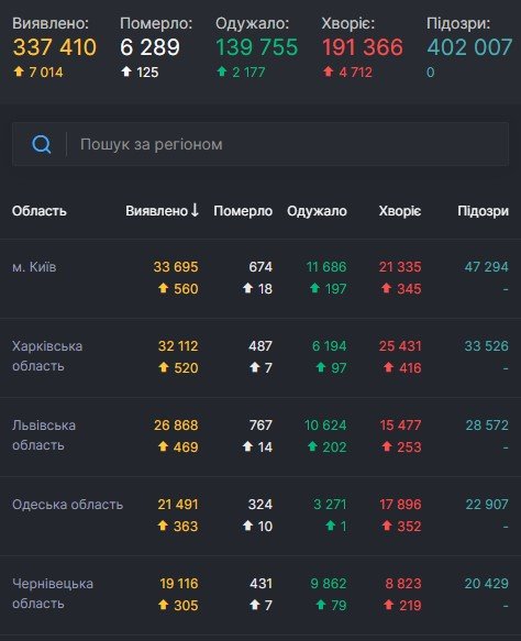 Коронавірус в Україні Коронавірус в Україні, Дані РНБО