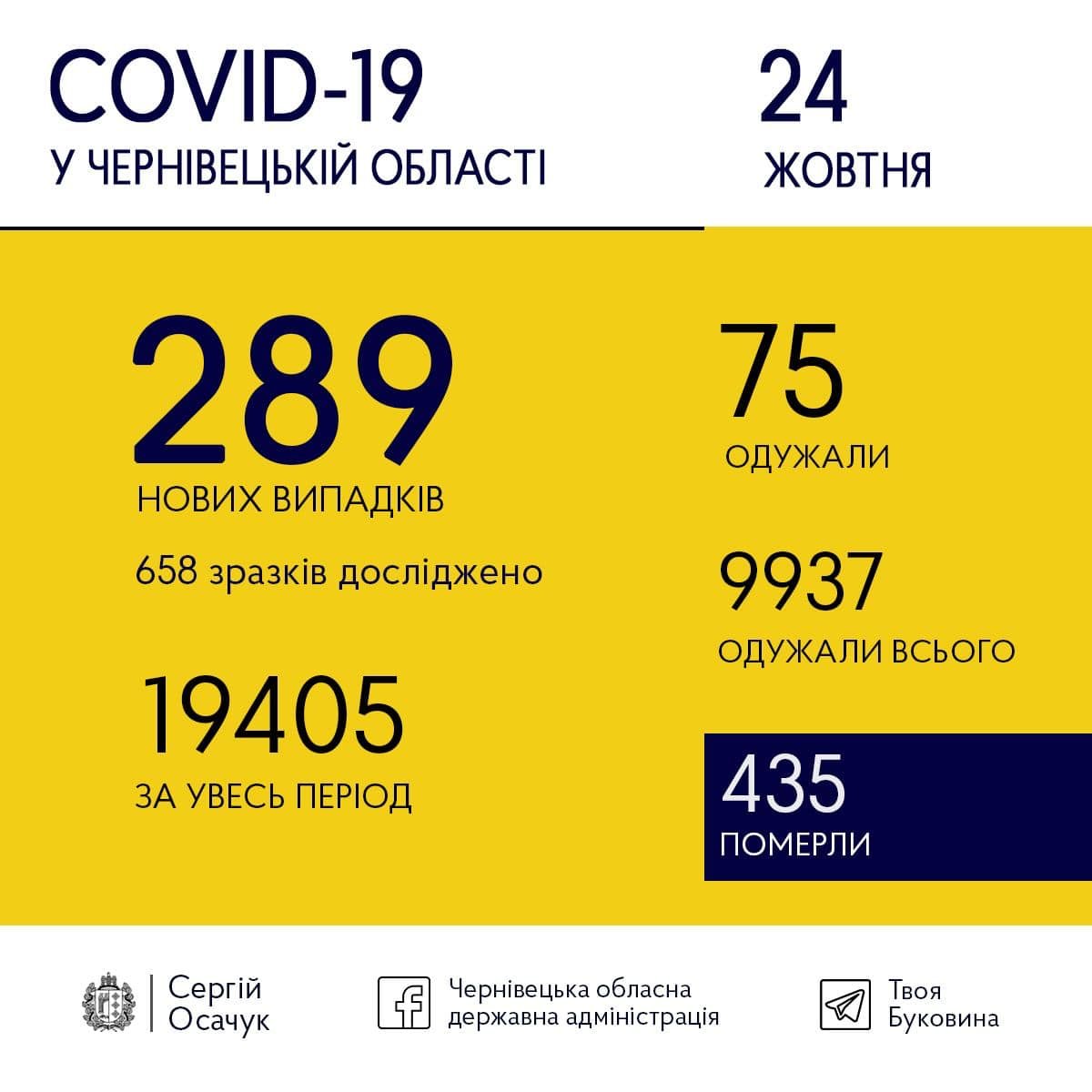 Коронавірус на Буковині Коронавірус на Буковині, Чернівецька ОДА