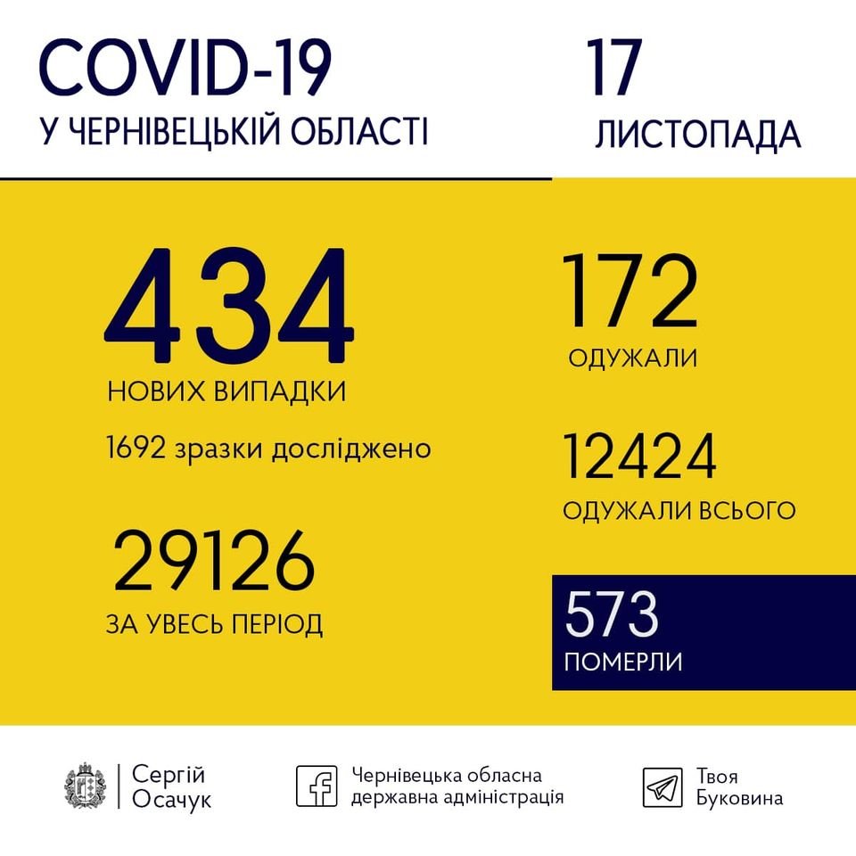 Коронавірус на Буковині. Коронавірус на Буковині., Фото: Чернівецька ОДА