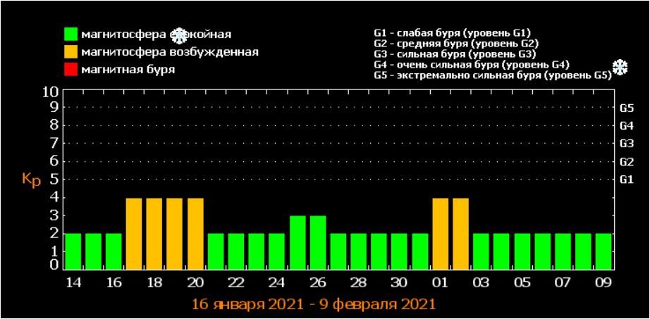 потужність магнітних бурь потужність магнітних бурь, інфографіка з відкритих джерел