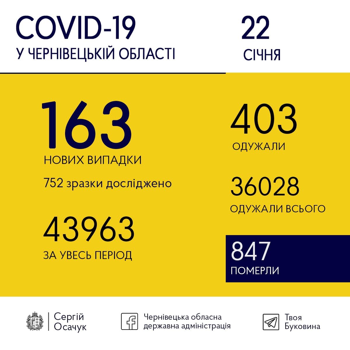 На Буковині за минулу добу зменшилась кількість нових хворих на COVID-19: що відомо, фото-1