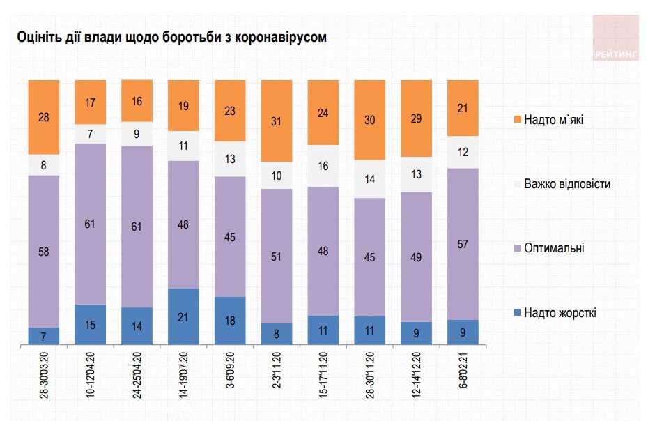 опитування опитування, фото соціологічної групи "Рейтинг"