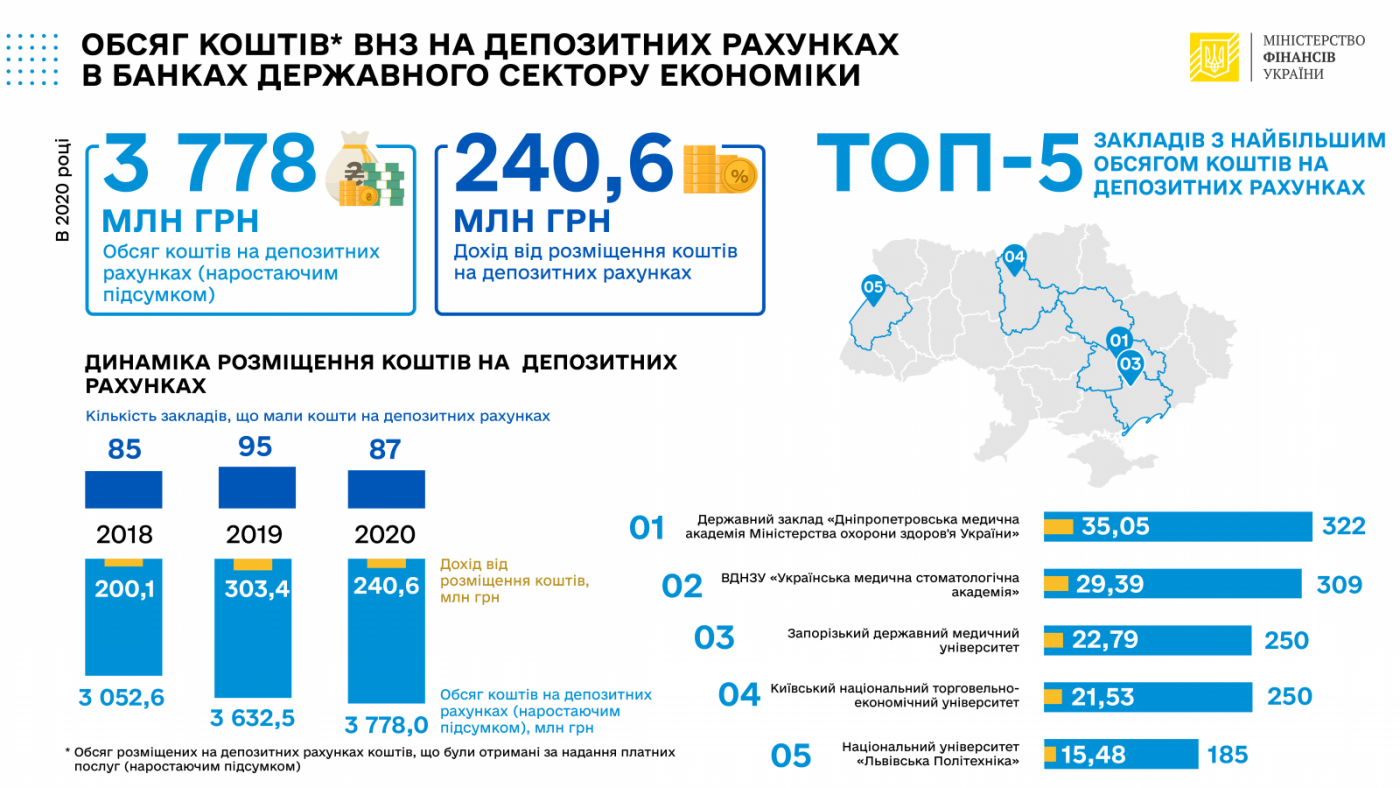 Чернівецький національний університет отримав майже півтора мільйона доходу від депозитів , фото-1, фото з сайту Мінфіна