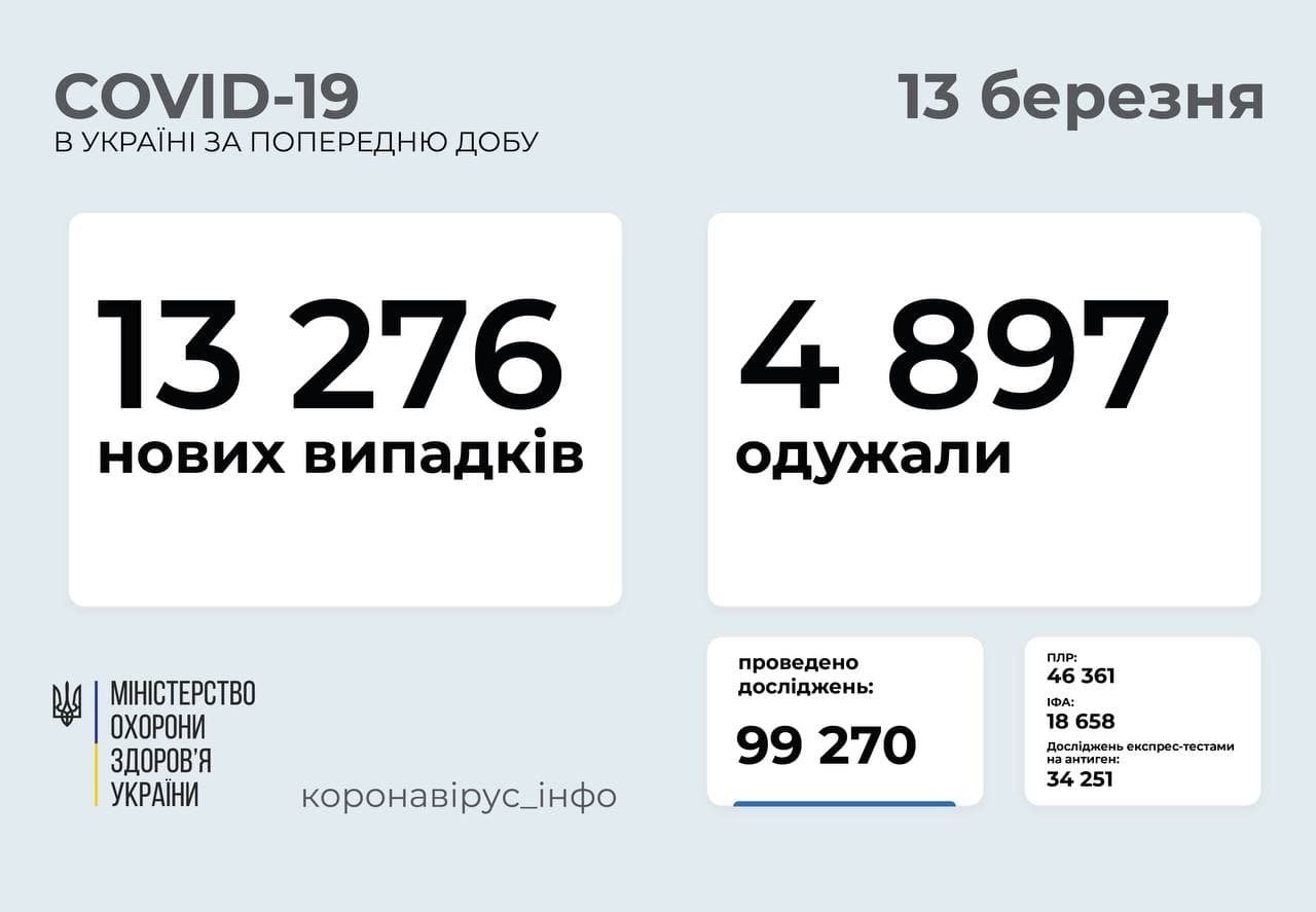 13 276 нових випадків коронавірусної хвороби COVID-19 зафіксовано в Україні , фото-1