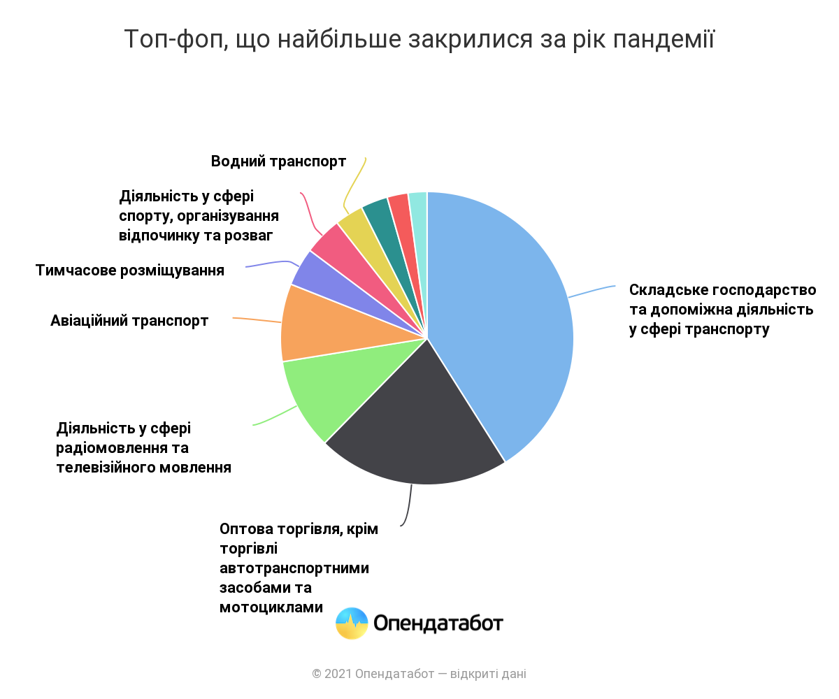 Стало відомо, які бізнеси були найуспішнішими попри локдаун, фото-2, інфографіка опендатабот