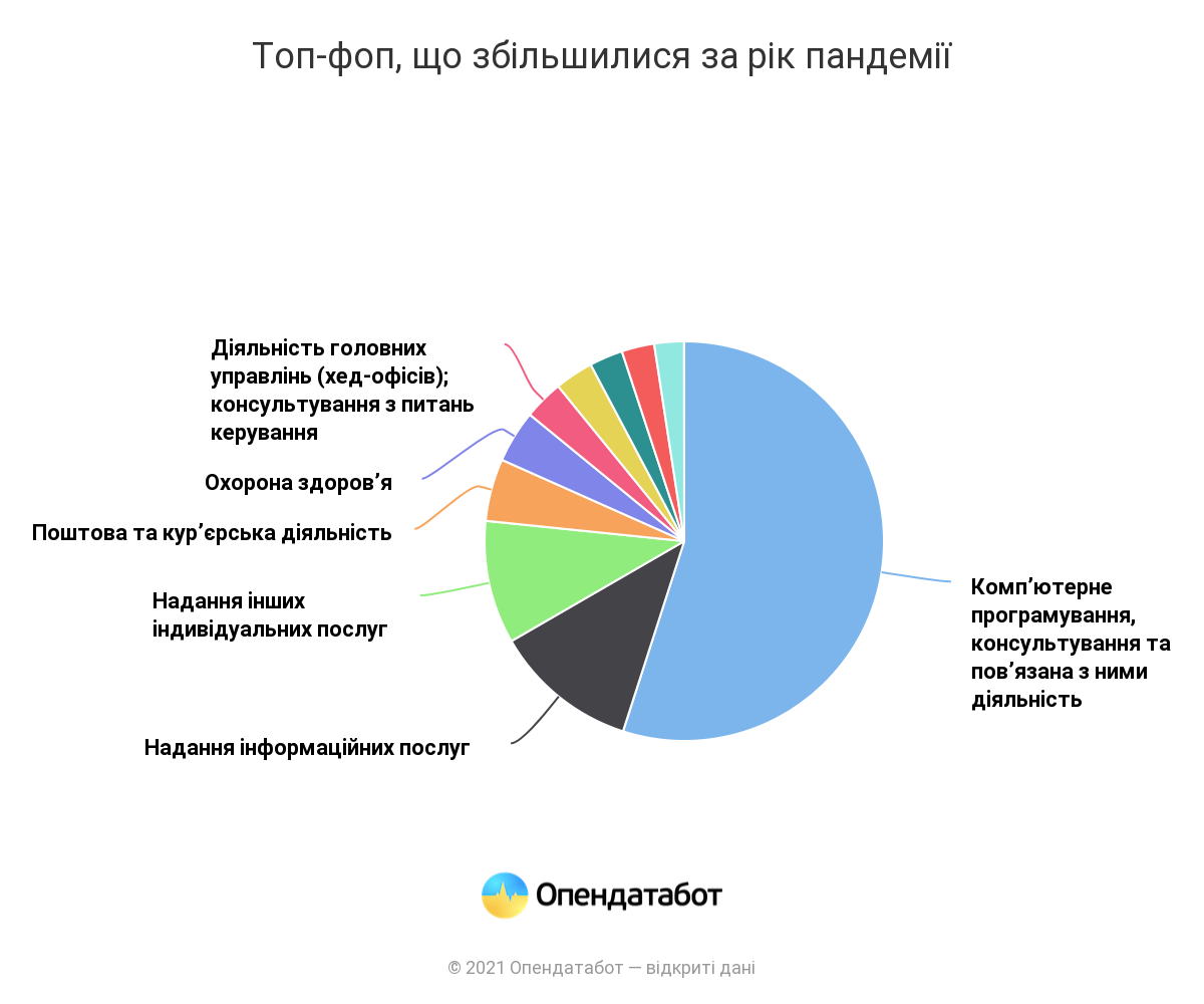 Стало відомо, які бізнеси були найуспішнішими попри локдаун, фото-1, інфографіка Опендатабот