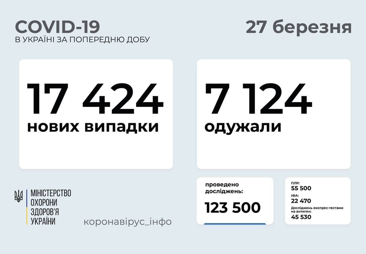 17 424 нових випадки коронавірусної хвороби в Україні за минулу добу, фото-1