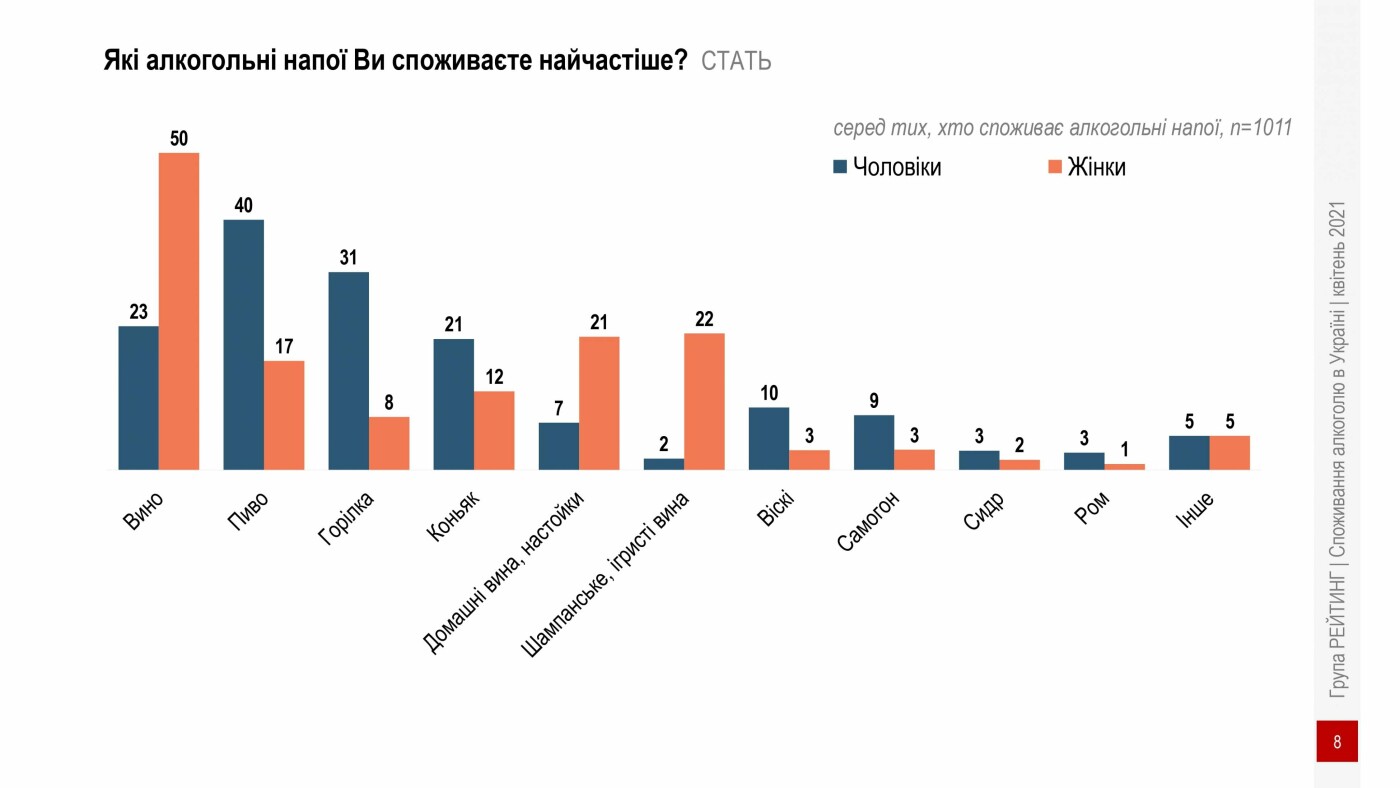Інфографікака, споживання алкоголю в Україні