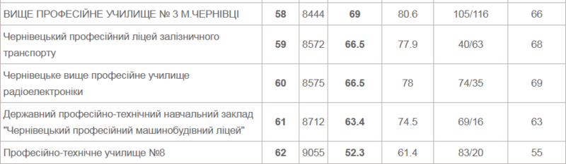 Рейтинг шкіл Чернівців
