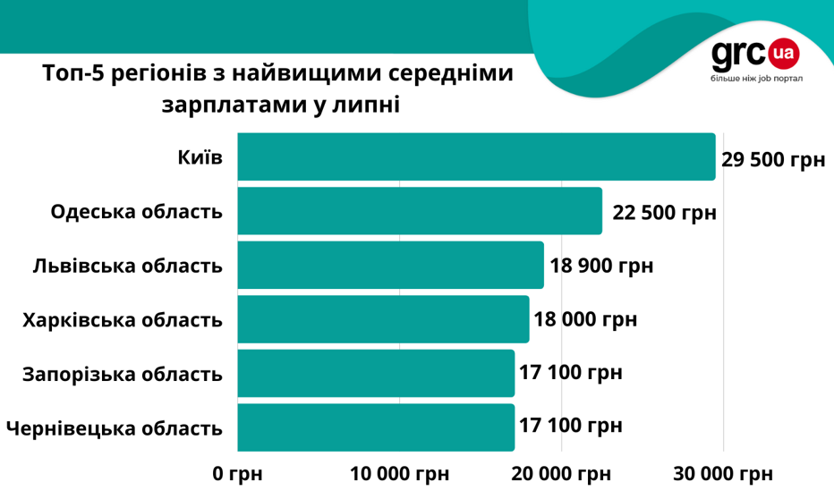 Буковина увійшла в ТОП-5 регіонів з високими зарплатами на фоні інфляції в Україні 