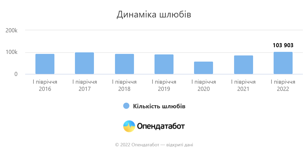 Весільний рекорд: де в Україні одружувалися та розлучалися найбільше у 2022 році