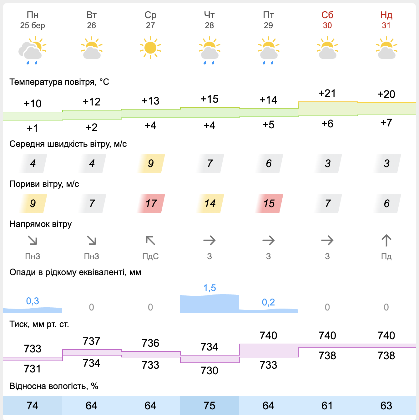 Прогноз погоди у Чернівцях на 25-31 березня