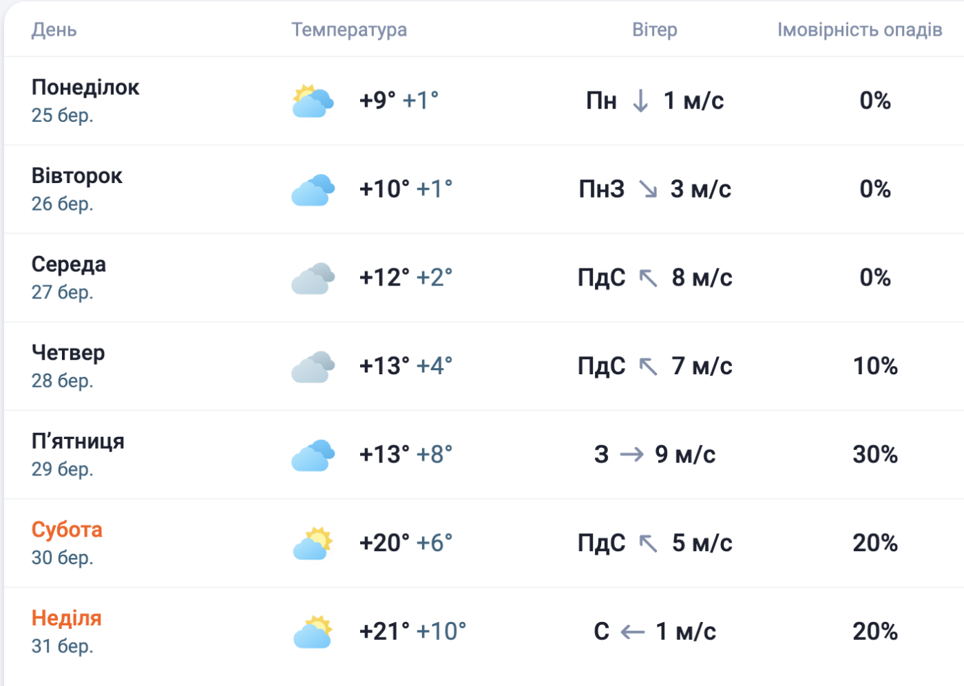 Прогноз погоди у Чернівцях на 25-31 березня