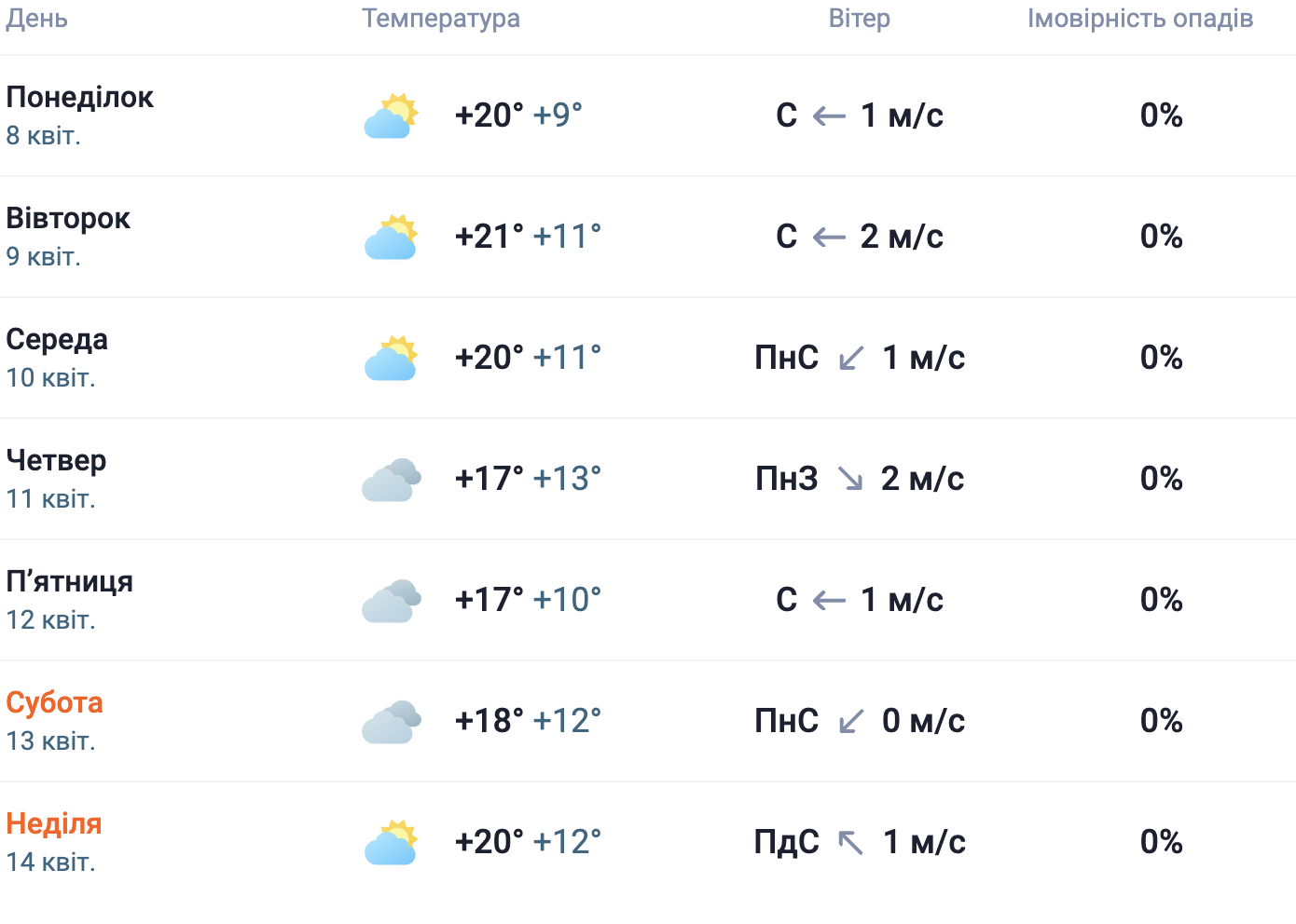 Погода у Чернівцях на 8-14 квітня