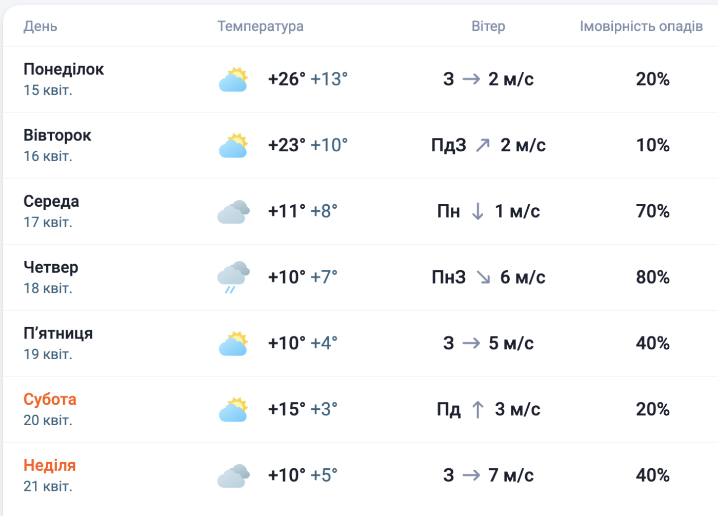 Погода у Чернівцях на 15-21 квітня
