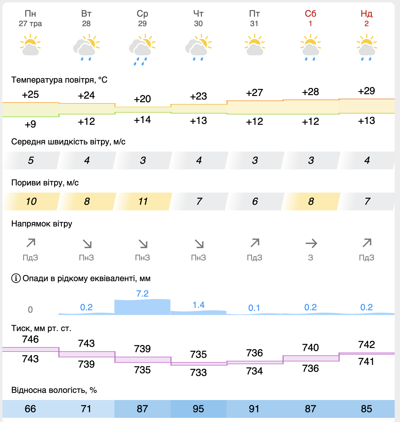 Погода у Чернівцях 27 травня - 2 червня