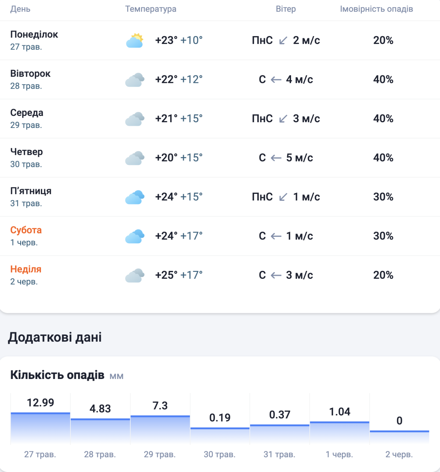 Погода у Чернівцях 27 травня - 2 червня